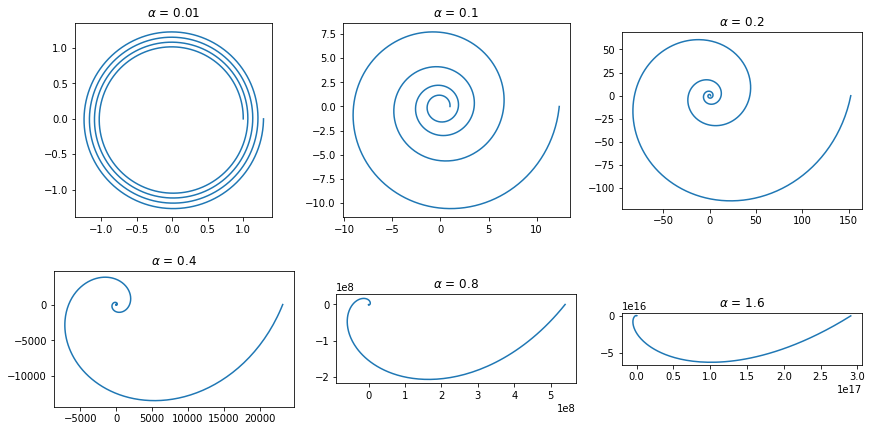 図2. 対数らせんモデル